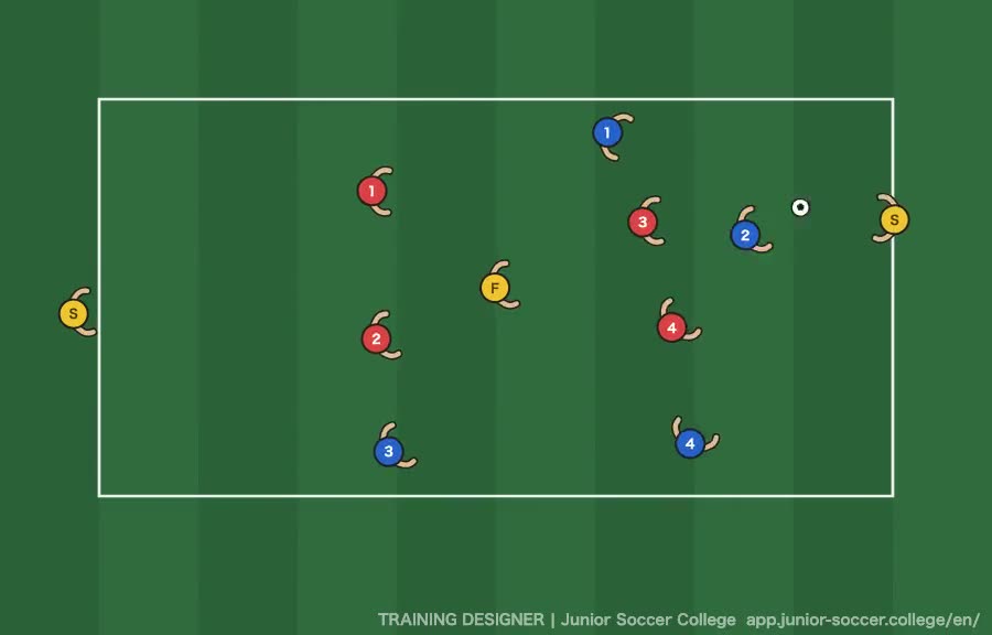 4v4+3 Floaters (Servers) Directional Possession diagram