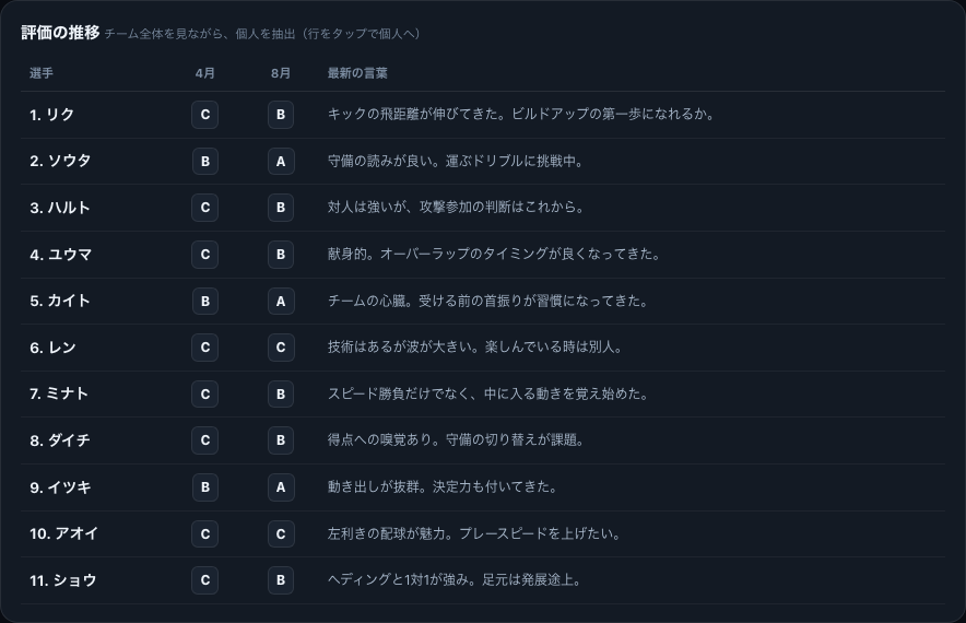 評価の推移表の実画面。チーム全員の4月と8月の評価が最新の言葉つきで並ぶ