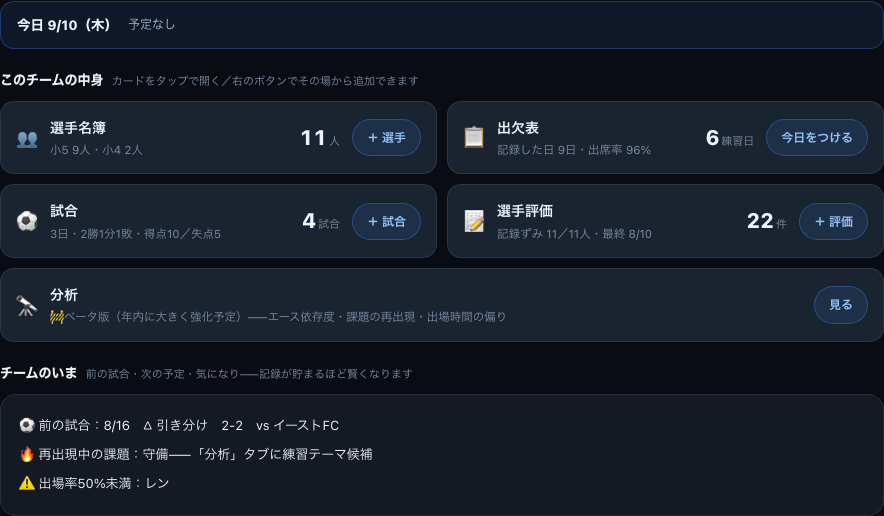 チームホームの実画面。今日の予定、選手名簿・出欠・試合・評価・分析のカード、チームのいまが1画面に